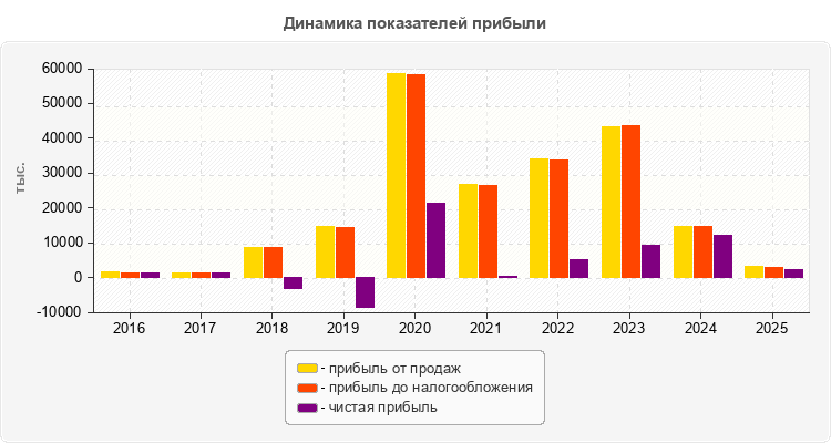 Динамика показателей прибыли
