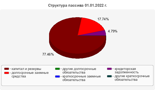 Структура пассива 01.01.2022 г.