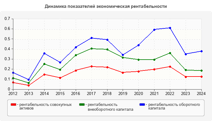 Динамика показателей экономическая рентабельности