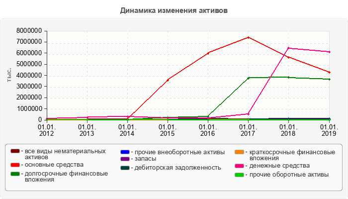 Динамика изменения активов