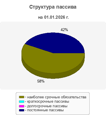 Структура пассива