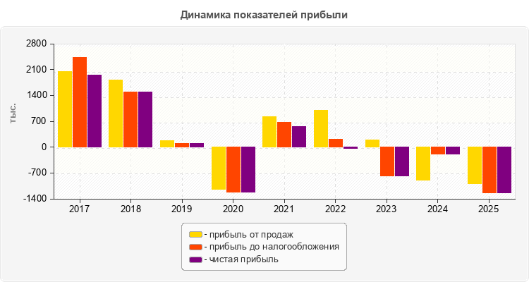 Динамика показателей прибыли