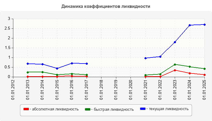 Динамика коэффициентов ликвидности