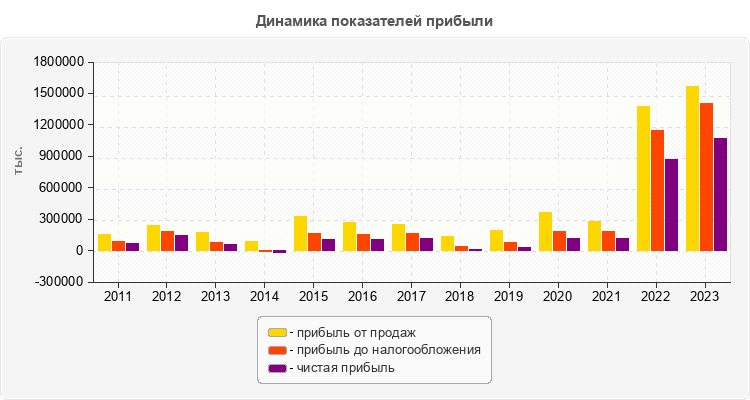 Динамика показателей прибыли