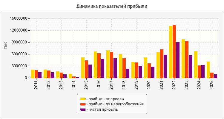 Динамика показателей прибыли