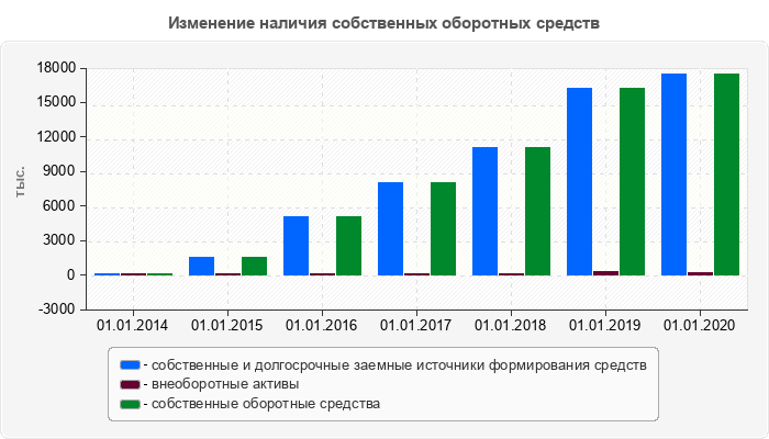 Изменение наличия собственных оборотных средств