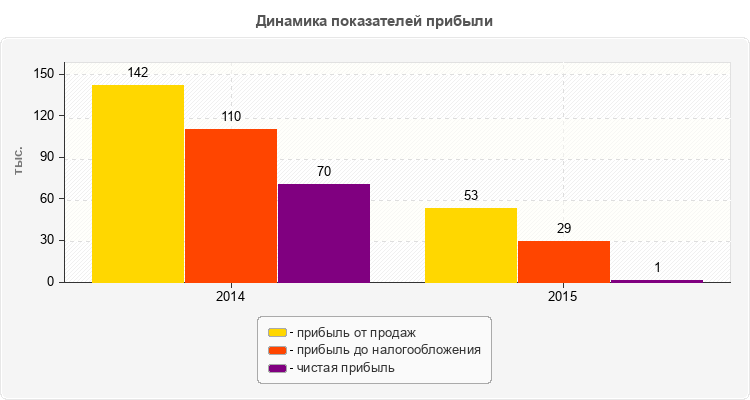 Динамика показателей прибыли