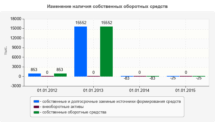 Изменение наличия собственных оборотных средств