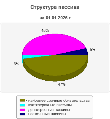 Структура пассива