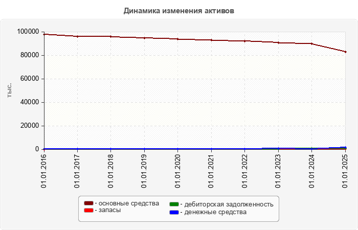 Динамика изменения активов