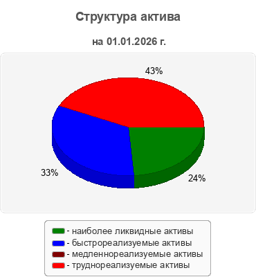 Структура актива