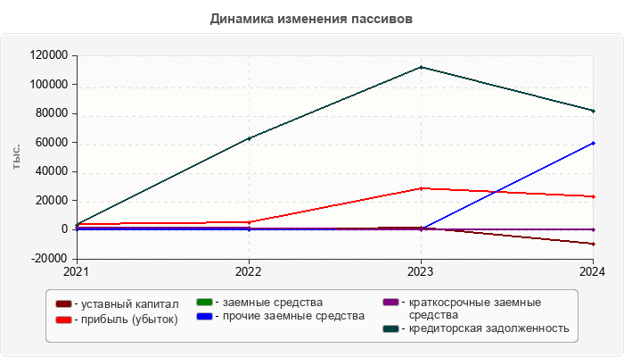 Динамика изменения пассивов