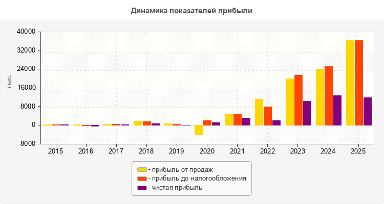 Динамика показателей прибыли