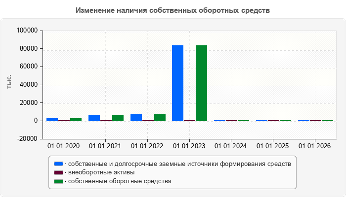 Изменение наличия собственных оборотных средств