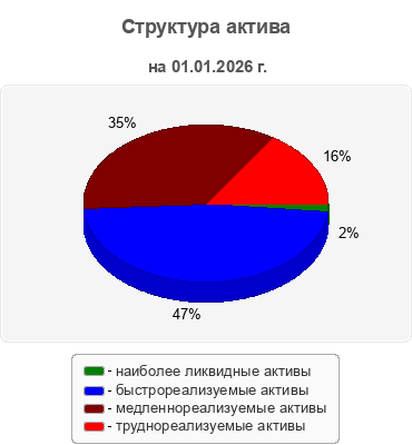 Структура актива