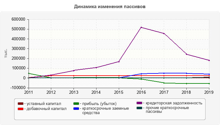Динамика изменения пассивов