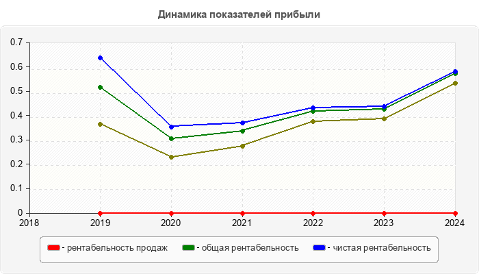 Динамика показателей прибыли