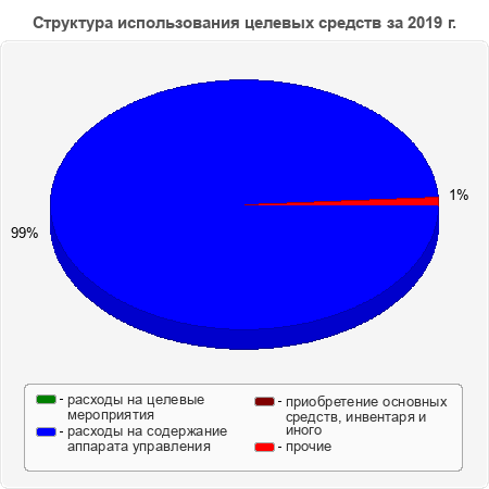 Структура использования целевых средств за 2019 г.