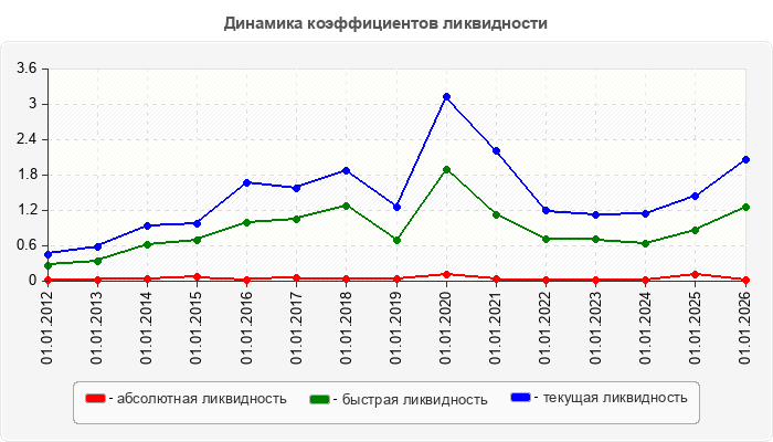 Динамика коэффициентов ликвидности