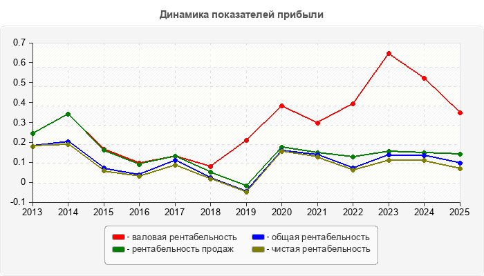 Динамика показателей прибыли