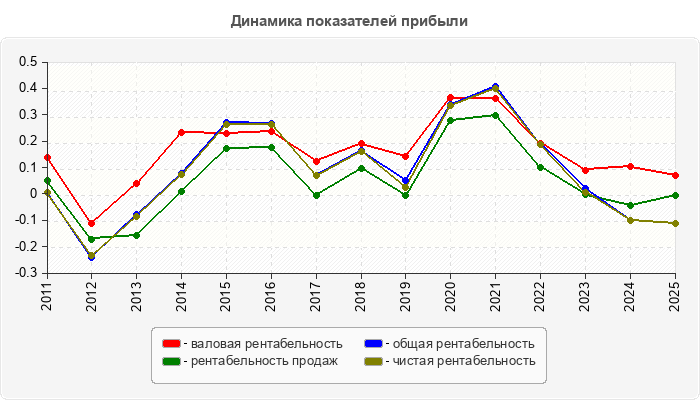 Динамика показателей прибыли