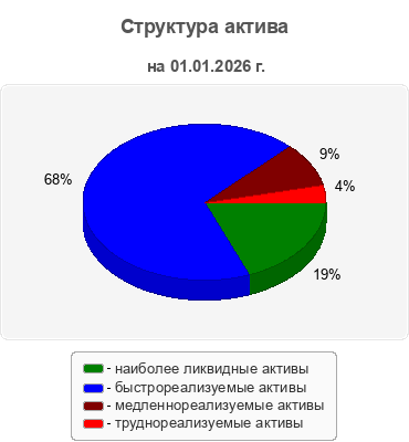 Структура актива