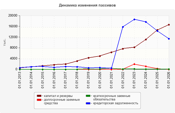 Динамика изменения пассивов