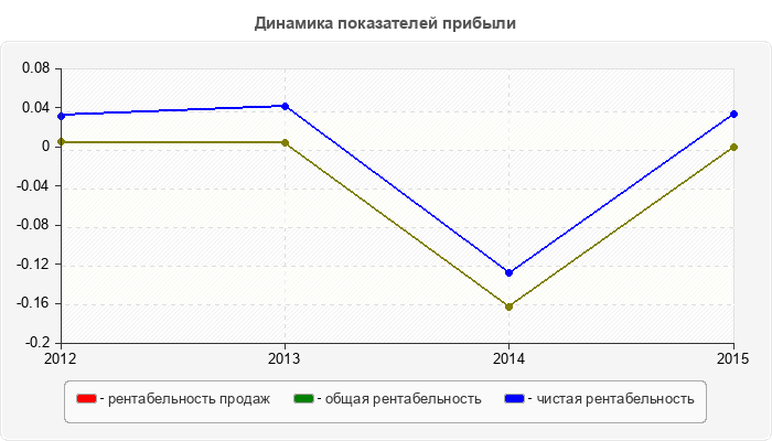 Динамика показателей прибыли
