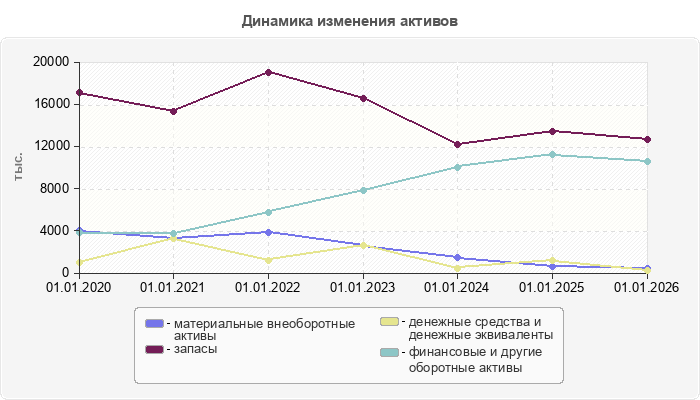 Динамика изменения активов