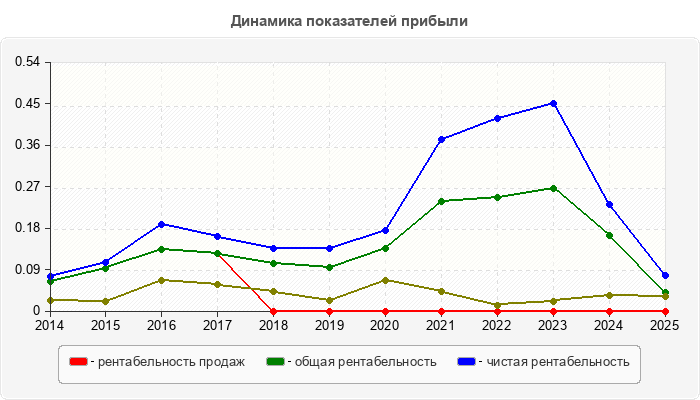 Динамика показателей прибыли