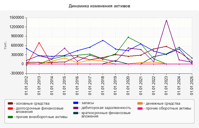 Динамика изменения активов