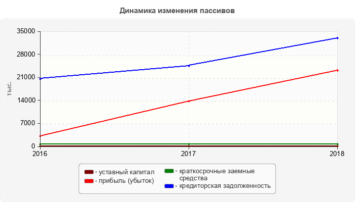 Динамика изменения пассивов