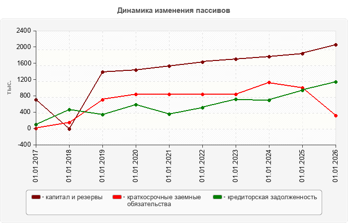 Динамика изменения пассивов