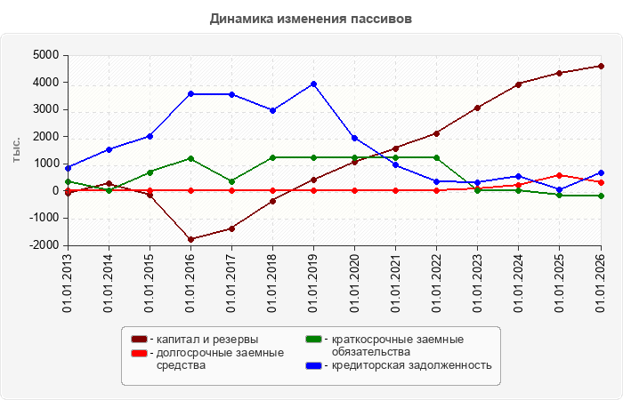 Динамика изменения пассивов
