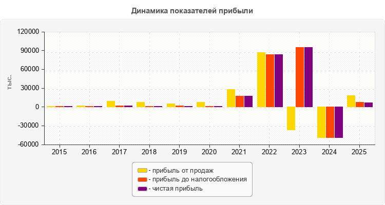 Динамика показателей прибыли