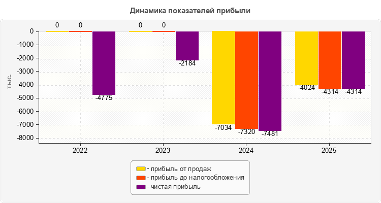 Динамика показателей прибыли
