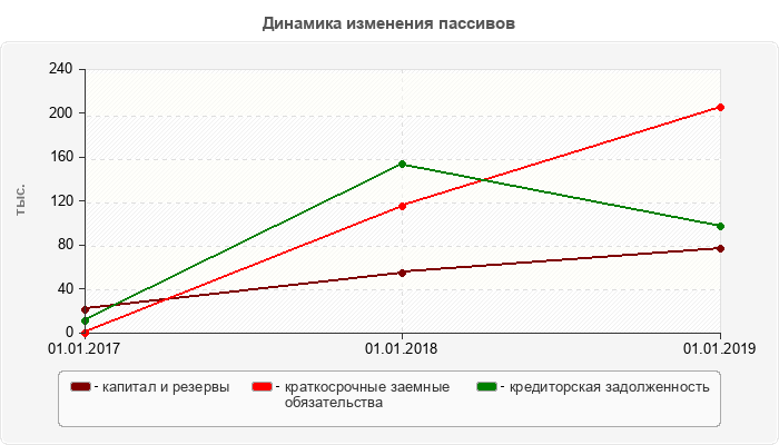 Динамика изменения пассивов