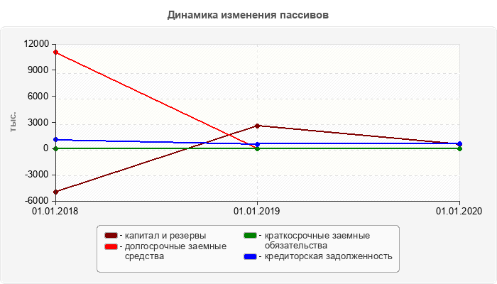 Динамика изменения пассивов