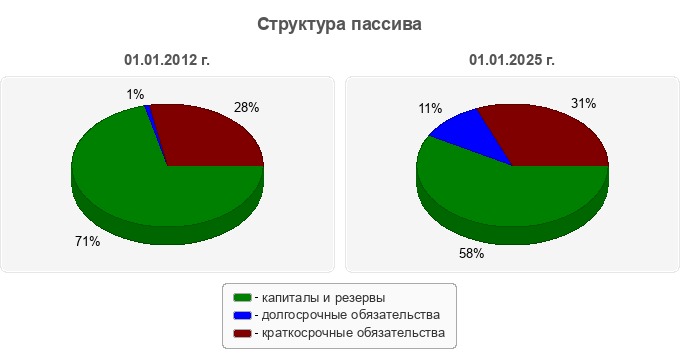Структура пассива
