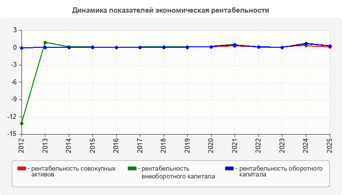 Динамика показателей экономическая рентабельности