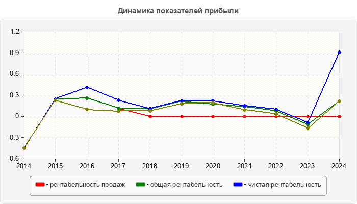 Динамика показателей прибыли