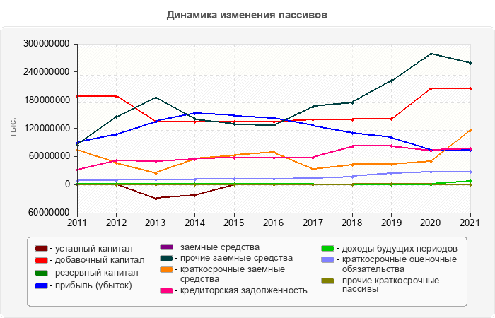 Динамика изменения пассивов