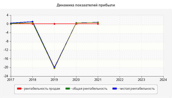 Динамика показателей прибыли