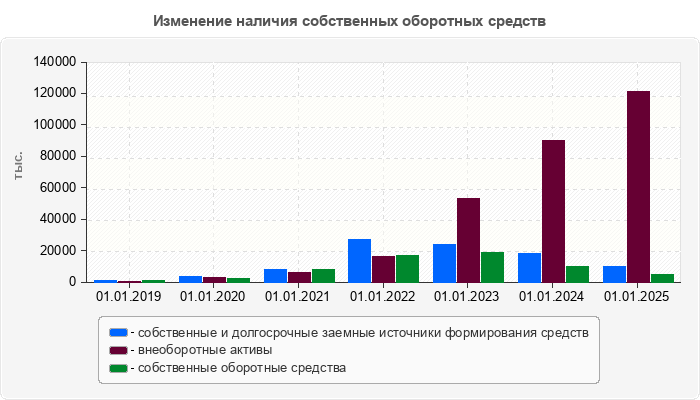 Изменение наличия собственных оборотных средств
