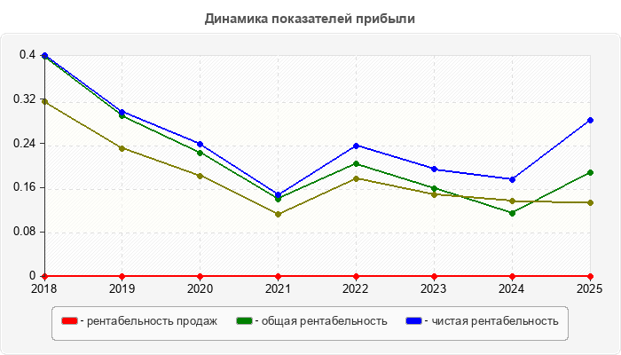 Динамика показателей прибыли