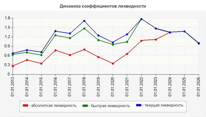 Динамика коэффициентов ликвидности