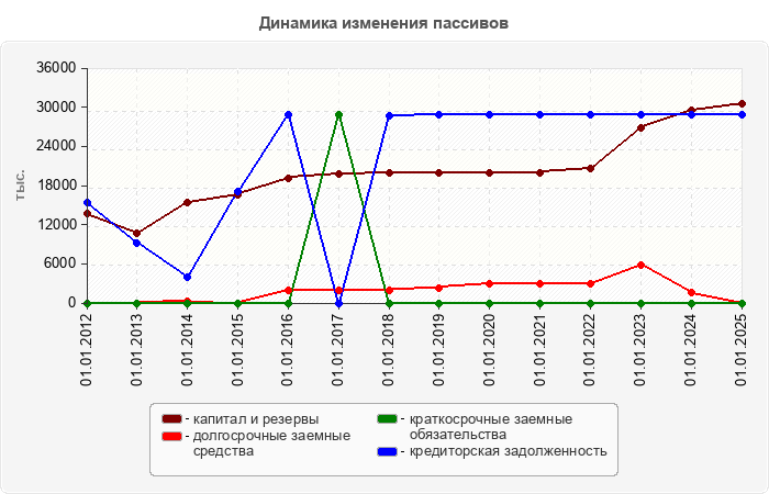 Динамика изменения пассивов