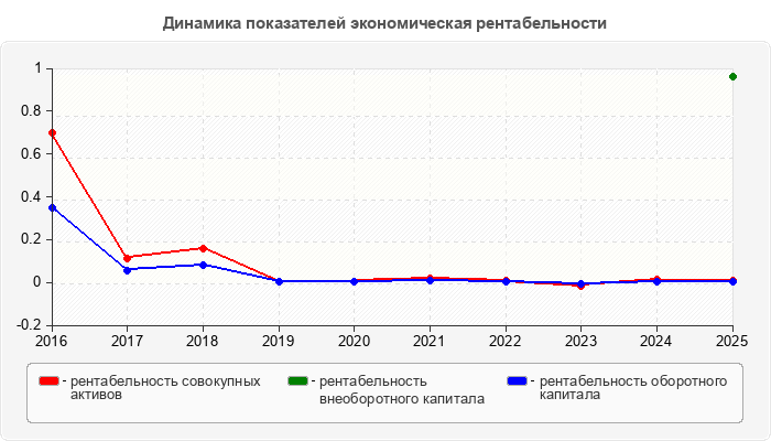 Динамика показателей экономическая рентабельности