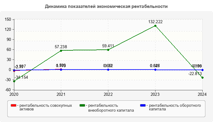 Динамика показателей экономическая рентабельности