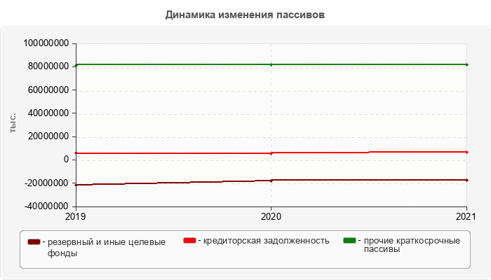 Динамика изменения пассивов